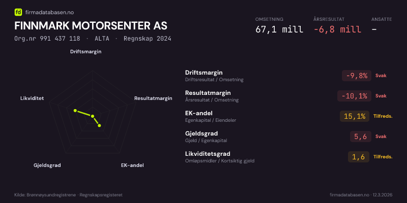Økonomisk helseprofil for FINNMARK MOTORSENTER AS (Org.nr 991 437 118) i ALTA. Omsetning 67,1 mill, årsresultat −6,8 mill, driftsmargin -9,8 %, resultatmargin -10,1 %, EK-andel 15,1 %, gjeldsgrad 5,6, likviditetsgrad 1,6. Regnskap 2024. Kilde: firmadatabasen.no