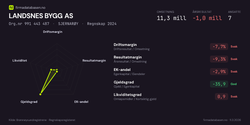 Økonomisk helseprofil for LANDSNES BYGG AS (Org.nr 991 443 487) i SJERNARØY. Omsetning 11,3 mill, årsresultat −1,0 mill, driftsmargin -7,7 %, resultatmargin -9,3 %, EK-andel -2,9 %, gjeldsgrad -35,9, likviditetsgrad 0,9. Regnskap 2024. Kilde: firmadatabasen.no