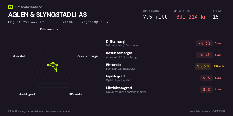 Økonomisk helseprofil for AGLEN & SLYNGSTADLI AS (Org.nr 991 449 191) i TJODALYNG. Omsetning 7,5 mill, årsresultat −331 214 kr, driftsmargin -4,3 %, resultatmargin -4,4 %, EK-andel 13,2 %, gjeldsgrad 6,6, likviditetsgrad 0,8. Regnskap 2024. Kilde: firmadatabasen.no