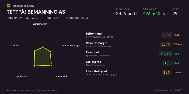 Økonomisk helseprofil for TETTPÅ! BEMANNING AS (Org.nr 991 450 319) i TRONDHEIM. Omsetning 20,6 mill, årsresultat 493 640 kr, driftsmargin 2,6 %, resultatmargin 2,4 %, EK-andel 40,4 %, gjeldsgrad 1,5, likviditetsgrad 1,7. Regnskap 2025. Kilde: firmadatabasen.no