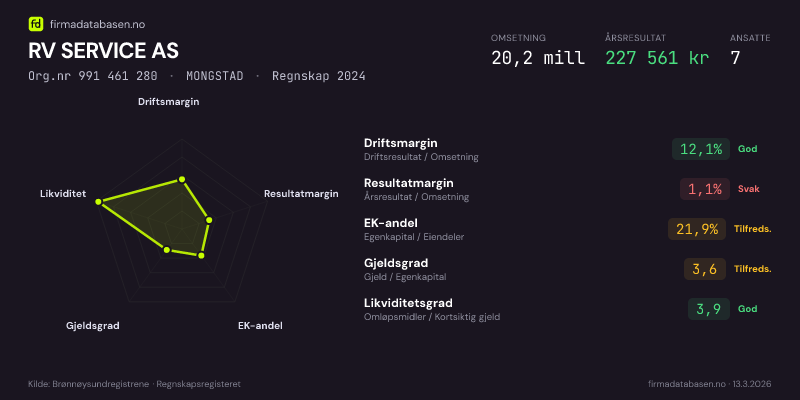 Økonomisk helseprofil for RV SERVICE AS (Org.nr 991 461 280) i MONGSTAD. Omsetning 20,2 mill, årsresultat 227 561 kr, driftsmargin 12,1 %, resultatmargin 1,1 %, EK-andel 21,9 %, gjeldsgrad 3,6, likviditetsgrad 3,9. Regnskap 2024. Kilde: firmadatabasen.no