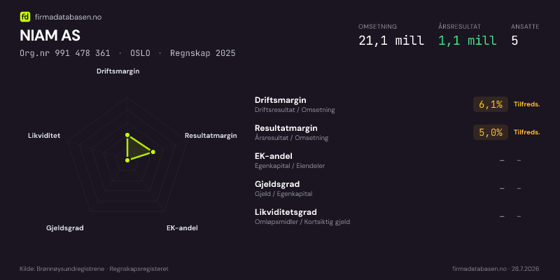 Økonomisk helseprofil for NIAM AS (Org.nr 991 478 361) i OSLO. Omsetning 21,1 mill, årsresultat 1,1 mill, driftsmargin 6,1 %, resultatmargin 5,0 %, EK-andel –, gjeldsgrad –, likviditetsgrad –. Regnskap 2025. Kilde: firmadatabasen.no
