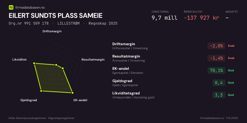 Økonomisk helseprofil for EILERT SUNDTS PLASS SAMEIE (Org.nr 991 509 178) i LILLESTRØM. Omsetning 9,7 mill, årsresultat −137 927 kr, driftsmargin -2,0 %, resultatmargin -1,4 %, EK-andel 70,1 %, gjeldsgrad 0,4, likviditetsgrad 3,3. Regnskap 2025. Kilde: firmadatabasen.no