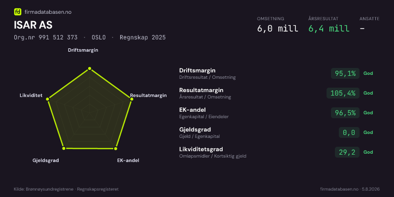 Økonomisk helseprofil for ISAR AS (Org.nr 991 512 373) i OSLO. Omsetning 6,0 mill, årsresultat 6,4 mill, driftsmargin 95,1 %, resultatmargin 105,4 %, EK-andel 96,5 %, gjeldsgrad 0,0, likviditetsgrad 29,2. Regnskap 2025. Kilde: firmadatabasen.no