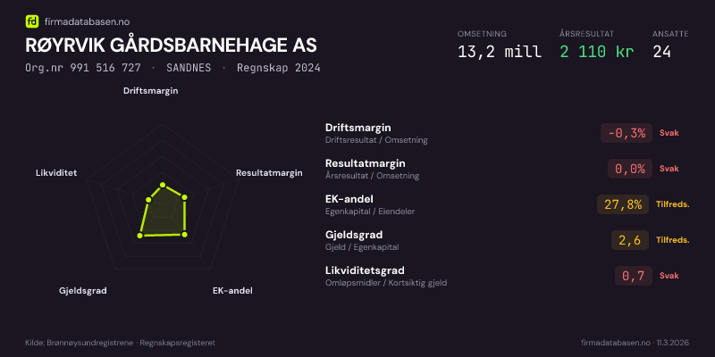 Økonomisk helseprofil for RØYRVIK GÅRDSBARNEHAGE AS (Org.nr 991 516 727) i SANDNES. Omsetning 13,2 mill, årsresultat 2 110 kr, driftsmargin -0,3 %, resultatmargin 0,0 %, EK-andel 27,8 %, gjeldsgrad 2,6, likviditetsgrad 0,7. Regnskap 2024. Kilde: firmadatabasen.no