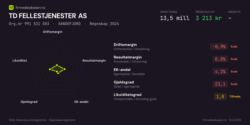 Økonomisk helseprofil for TD FELLESTJENESTER AS (Org.nr 991 521 003) i SANDEFJORD. Omsetning 13,5 mill, årsresultat 3 213 kr, driftsmargin -0,9 %, resultatmargin 0,0 %, EK-andel 4,2 %, gjeldsgrad 23,1, likviditetsgrad 1,0. Regnskap 2024. Kilde: firmadatabasen.no