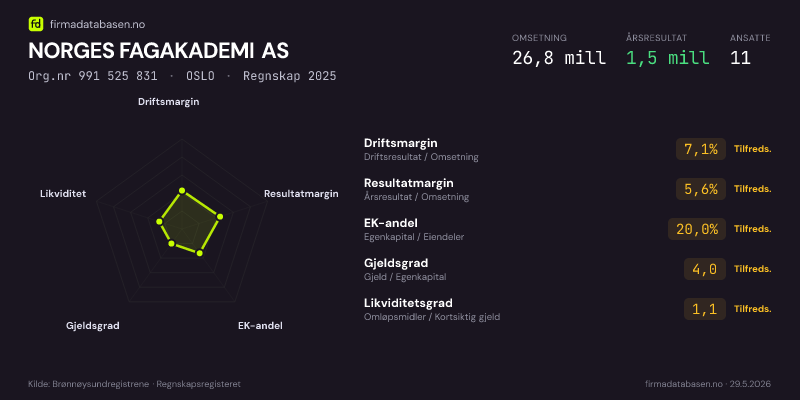 Økonomisk helseprofil for NORGES FAGAKADEMI AS (Org.nr 991 525 831) i OSLO. Omsetning 26,8 mill, årsresultat 1,5 mill, driftsmargin 7,1 %, resultatmargin 5,6 %, EK-andel 20,0 %, gjeldsgrad 4,0, likviditetsgrad 1,1. Regnskap 2025. Kilde: firmadatabasen.no