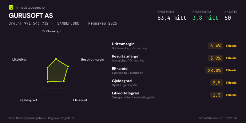Økonomisk helseprofil for GURUSOFT AS (Org.nr 991 543 732) i SANDEFJORD. Omsetning 63,4 mill, årsresultat 3,8 mill, driftsmargin 6,4 %, resultatmargin 5,9 %, EK-andel 28,8 %, gjeldsgrad 2,5, likviditetsgrad 1,3. Regnskap 2025. Kilde: firmadatabasen.no