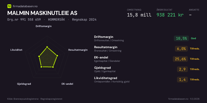 Økonomisk helseprofil for MALMIN MASKINUTLEIE AS (Org.nr 991 558 659) i HOMMERSÅK. Omsetning 15,8 mill, årsresultat 938 221 kr, driftsmargin 10,5 %, resultatmargin 6,0 %, EK-andel 25,6 %, gjeldsgrad 2,9, likviditetsgrad 1,4. Regnskap 2024. Kilde: firmadatabasen.no