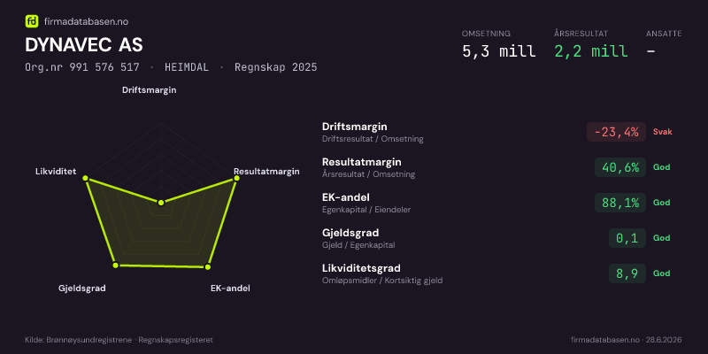 Økonomisk helseprofil for DYNAVEC AS (Org.nr 991 576 517) i HEIMDAL. Omsetning 5,3 mill, årsresultat 2,2 mill, driftsmargin -23,4 %, resultatmargin 40,6 %, EK-andel 88,1 %, gjeldsgrad 0,1, likviditetsgrad 8,9. Regnskap 2025. Kilde: firmadatabasen.no