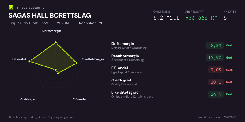 Økonomisk helseprofil for SAGAS HALL BORETTSLAG (Org.nr 991 585 559) i VERDAL. Omsetning 5,2 mill, årsresultat 933 365 kr, driftsmargin 52,8 %, resultatmargin 17,9 %, EK-andel 9,0 %, gjeldsgrad 10,1, likviditetsgrad 14,4. Regnskap 2025. Kilde: firmadatabasen.no