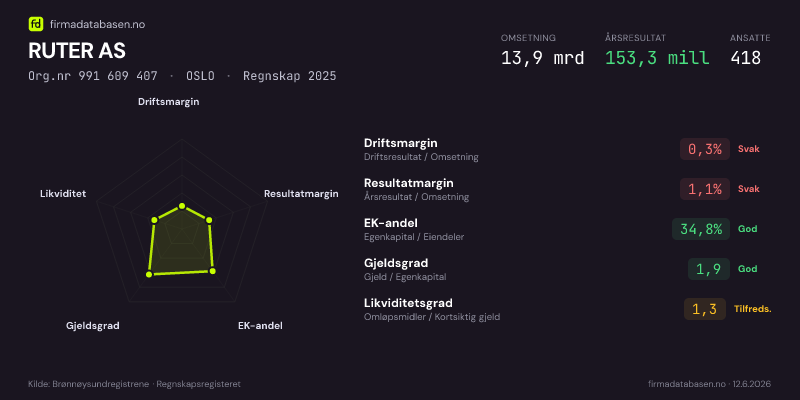 Økonomisk helseprofil for RUTER AS (Org.nr 991 609 407) i OSLO. Omsetning 12,9 mrd, årsresultat 173,6 mill, driftsmargin 0,6 %, resultatmargin 1,3 %, EK-andel 26,9 %, gjeldsgrad 2,7, likviditetsgrad 1,2. Regnskap 2024. Kilde: firmadatabasen.no