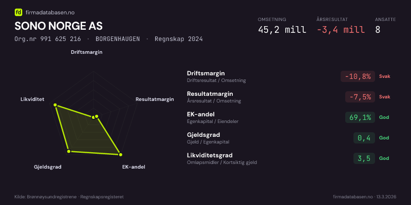 Økonomisk helseprofil for SONO NORGE AS (Org.nr 991 625 216) i BORGENHAUGEN. Omsetning 45,2 mill, årsresultat −3,4 mill, driftsmargin -10,8 %, resultatmargin -7,5 %, EK-andel 69,1 %, gjeldsgrad 0,4, likviditetsgrad 3,5. Regnskap 2024. Kilde: firmadatabasen.no
