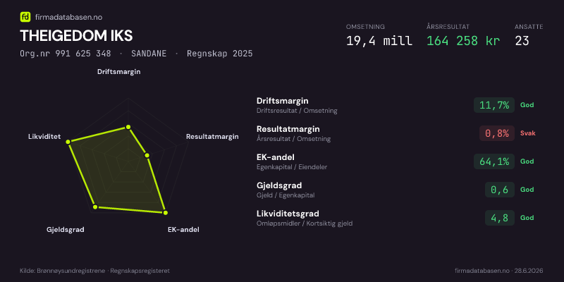 Økonomisk helseprofil for THEIGEDOM IKS (Org.nr 991 625 348) i SANDANE. Omsetning 19,4 mill, årsresultat 164 258 kr, driftsmargin 11,7 %, resultatmargin 0,8 %, EK-andel 64,1 %, gjeldsgrad 0,6, likviditetsgrad 4,8. Regnskap 2025. Kilde: firmadatabasen.no