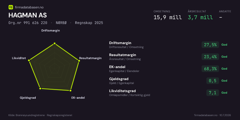 Økonomisk helseprofil for HAGMAN AS (Org.nr 991 626 220) i NÆRBØ. Omsetning 15,9 mill, årsresultat 3,7 mill, driftsmargin 27,5 %, resultatmargin 23,4 %, EK-andel 68,3 %, gjeldsgrad 0,5, likviditetsgrad 7,1. Regnskap 2025. Kilde: firmadatabasen.no