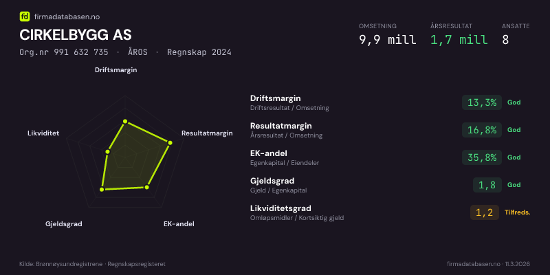 Økonomisk helseprofil for CIRKELBYGG AS (Org.nr 991 632 735) i ÅROS. Omsetning 9,9 mill, årsresultat 1,7 mill, driftsmargin 13,3 %, resultatmargin 16,8 %, EK-andel 35,8 %, gjeldsgrad 1,8, likviditetsgrad 1,2. Regnskap 2024. Kilde: firmadatabasen.no