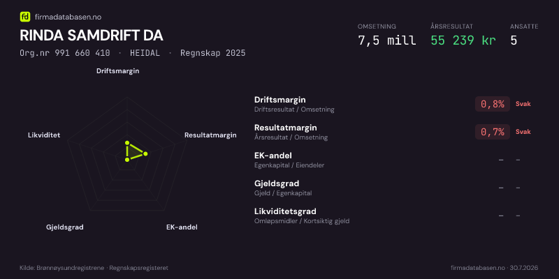 Økonomisk helseprofil for RINDA SAMDRIFT DA (Org.nr 991 660 410) i HEIDAL. Omsetning 7,5 mill, årsresultat 55 239 kr, driftsmargin 0,8 %, resultatmargin 0,7 %, EK-andel –, gjeldsgrad –, likviditetsgrad –. Regnskap 2025. Kilde: firmadatabasen.no