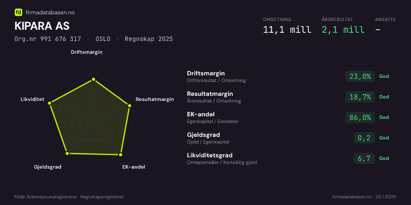 Økonomisk helseprofil for KIPARA AS (Org.nr 991 676 317) i OSLO. Omsetning 11,1 mill, årsresultat 2,1 mill, driftsmargin 23,0 %, resultatmargin 18,7 %, EK-andel 86,0 %, gjeldsgrad 0,2, likviditetsgrad 6,7. Regnskap 2025. Kilde: firmadatabasen.no