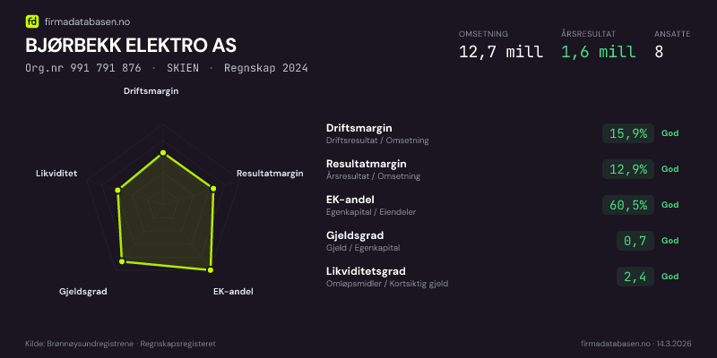 Økonomisk helseprofil for BJØRBEKK ELEKTRO AS (Org.nr 991 791 876) i SKIEN. Omsetning 12,7 mill, årsresultat 1,6 mill, driftsmargin 15,9 %, resultatmargin 12,9 %, EK-andel 60,5 %, gjeldsgrad 0,7, likviditetsgrad 2,4. Regnskap 2024. Kilde: firmadatabasen.no