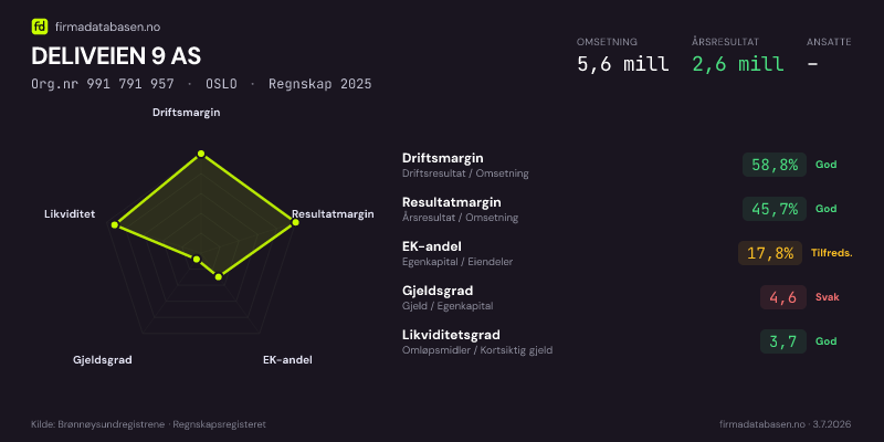 Økonomisk helseprofil for DELIVEIEN 9 AS (Org.nr 991 791 957) i OSLO. Omsetning 5,6 mill, årsresultat 2,6 mill, driftsmargin 58,8 %, resultatmargin 45,7 %, EK-andel 17,8 %, gjeldsgrad 4,6, likviditetsgrad 3,7. Regnskap 2025. Kilde: firmadatabasen.no