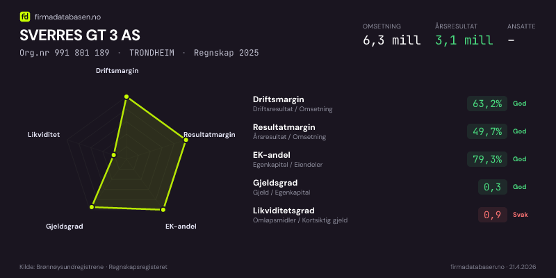 Økonomisk helseprofil for SVERRES GT 3 AS (Org.nr 991 801 189) i TRONDHEIM. Omsetning 6,3 mill, årsresultat 3,1 mill, driftsmargin 63,2 %, resultatmargin 49,7 %, EK-andel 79,3 %, gjeldsgrad 0,3, likviditetsgrad 0,9. Regnskap 2025. Kilde: firmadatabasen.no