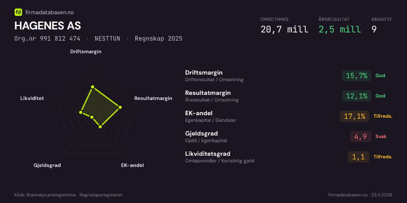 Økonomisk helseprofil for HAGENES AS (Org.nr 991 812 474) i NESTTUN. Omsetning 20,7 mill, årsresultat 2,5 mill, driftsmargin 15,7 %, resultatmargin 12,1 %, EK-andel 17,1 %, gjeldsgrad 4,9, likviditetsgrad 1,1. Regnskap 2025. Kilde: firmadatabasen.no