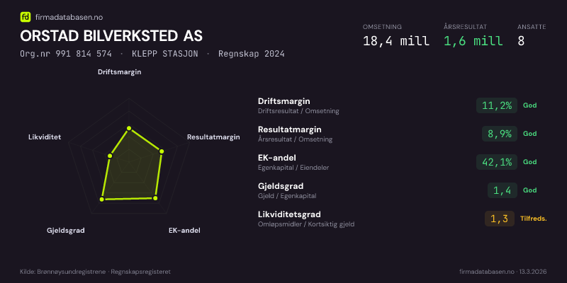 Økonomisk helseprofil for ORSTAD BILVERKSTED AS (Org.nr 991 814 574) i KLEPP STASJON. Omsetning 18,4 mill, årsresultat 1,6 mill, driftsmargin 11,2 %, resultatmargin 8,9 %, EK-andel 42,1 %, gjeldsgrad 1,4, likviditetsgrad 1,3. Regnskap 2024. Kilde: firmadatabasen.no