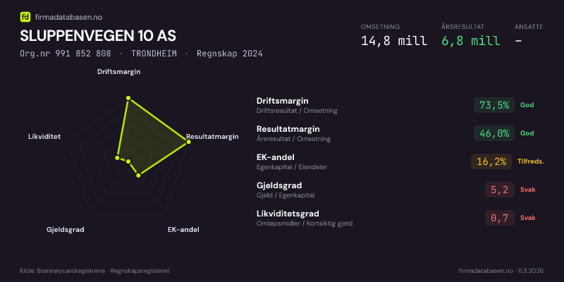 Økonomisk helseprofil for SLUPPENVEGEN 10 AS (Org.nr 991 852 808) i TRONDHEIM. Omsetning 14,8 mill, årsresultat 6,8 mill, driftsmargin 73,5 %, resultatmargin 46,0 %, EK-andel 16,2 %, gjeldsgrad 5,2, likviditetsgrad 0,7. Regnskap 2024. Kilde: firmadatabasen.no