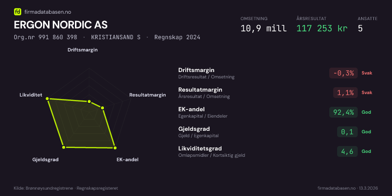 Økonomisk helseprofil for ERGON NORDIC AS (Org.nr 991 860 398) i KRISTIANSAND S. Omsetning 10,9 mill, årsresultat 117 253 kr, driftsmargin -0,3 %, resultatmargin 1,1 %, EK-andel 92,4 %, gjeldsgrad 0,1, likviditetsgrad 4,6. Regnskap 2024. Kilde: firmadatabasen.no