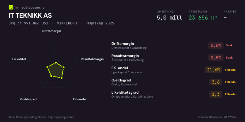 Økonomisk helseprofil for IT TEKNIKK AS (Org.nr 991 866 051) i VINTERBRO. Omsetning 5,0 mill, årsresultat 23 656 kr, driftsmargin 0,5 %, resultatmargin 0,5 %, EK-andel 21,6 %, gjeldsgrad 3,6, likviditetsgrad 1,3. Regnskap 2025. Kilde: firmadatabasen.no