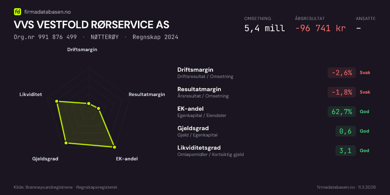 Økonomisk helseprofil for VVS VESTFOLD RØRSERVICE AS (Org.nr 991 876 499) i NØTTERØY. Omsetning 5,4 mill, årsresultat −96 741 kr, driftsmargin -2,6 %, resultatmargin -1,8 %, EK-andel 62,7 %, gjeldsgrad 0,6, likviditetsgrad 3,1. Regnskap 2024. Kilde: firmadatabasen.no