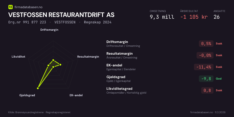 Økonomisk helseprofil for VESTFOSSEN RESTAURANTDRIFT AS (Org.nr 991 877 223) i VESTFOSSEN. Omsetning 9,3 mill, årsresultat −1 105 kr, driftsmargin 0,5 %, resultatmargin -0,0 %, EK-andel -11,4 %, gjeldsgrad -9,8, likviditetsgrad 0,8. Regnskap 2024. Kilde: firmadatabasen.no