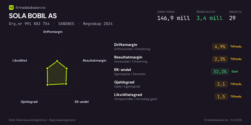 Økonomisk helseprofil for SOLA BOBIL AS (Org.nr 991 883 754) i SANDNES. Omsetning 146,9 mill, årsresultat 3,4 mill, driftsmargin 4,9 %, resultatmargin 2,3 %, EK-andel 32,2 %, gjeldsgrad 2,1, likviditetsgrad 1,5. Regnskap 2024. Kilde: firmadatabasen.no