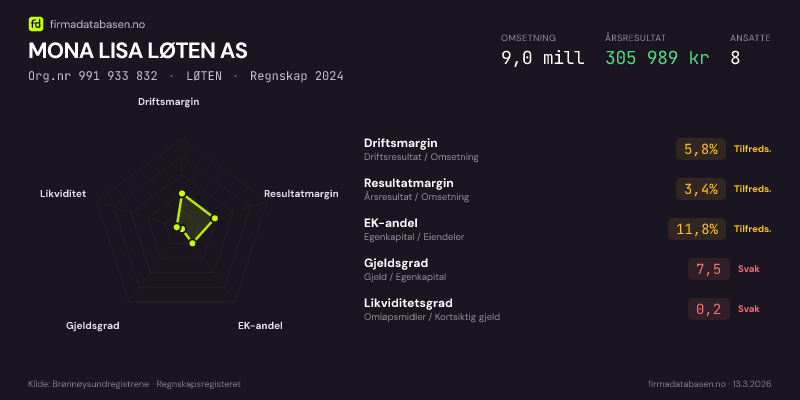 Økonomisk helseprofil for MONA LISA LØTEN AS (Org.nr 991 933 832) i LØTEN. Omsetning 9,0 mill, årsresultat 305 989 kr, driftsmargin 5,8 %, resultatmargin 3,4 %, EK-andel 11,8 %, gjeldsgrad 7,5, likviditetsgrad 0,2. Regnskap 2024. Kilde: firmadatabasen.no