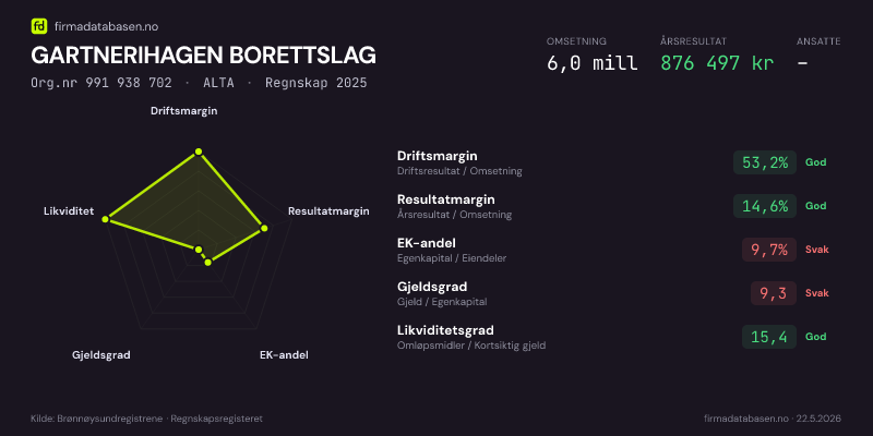 Økonomisk helseprofil for GARTNERIHAGEN BORETTSLAG (Org.nr 991 938 702) i ALTA. Omsetning 6,0 mill, årsresultat 876 497 kr, driftsmargin 53,2 %, resultatmargin 14,6 %, EK-andel 9,7 %, gjeldsgrad 9,3, likviditetsgrad 15,4. Regnskap 2025. Kilde: firmadatabasen.no