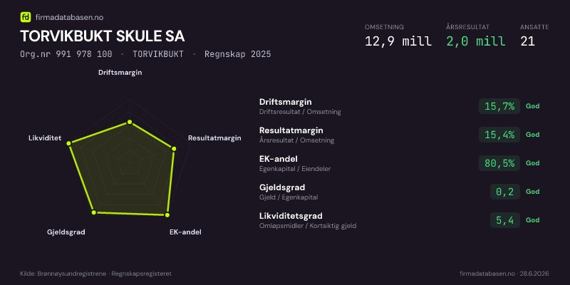 Økonomisk helseprofil for TORVIKBUKT SKULE SA (Org.nr 991 978 100) i TORVIKBUKT. Omsetning 12,9 mill, årsresultat 2,0 mill, driftsmargin 15,7 %, resultatmargin 15,4 %, EK-andel 80,5 %, gjeldsgrad 0,2, likviditetsgrad 5,4. Regnskap 2025. Kilde: firmadatabasen.no