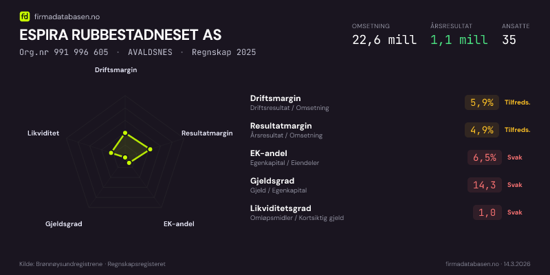 Økonomisk helseprofil for ESPIRA RUBBESTADNESET AS (Org.nr 991 996 605) i AVALDSNES. Omsetning 22,6 mill, årsresultat 1,1 mill, driftsmargin 5,9 %, resultatmargin 4,9 %, EK-andel 6,5 %, gjeldsgrad 14,3, likviditetsgrad 1,0. Regnskap 2025. Kilde: firmadatabasen.no