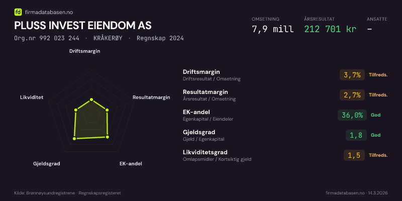 Økonomisk helseprofil for PLUSS INVEST EIENDOM AS (Org.nr 992 023 244) i KRÅKERØY. Omsetning 7,9 mill, årsresultat 212 701 kr, driftsmargin 3,7 %, resultatmargin 2,7 %, EK-andel 36,0 %, gjeldsgrad 1,8, likviditetsgrad 1,5. Regnskap 2024. Kilde: firmadatabasen.no