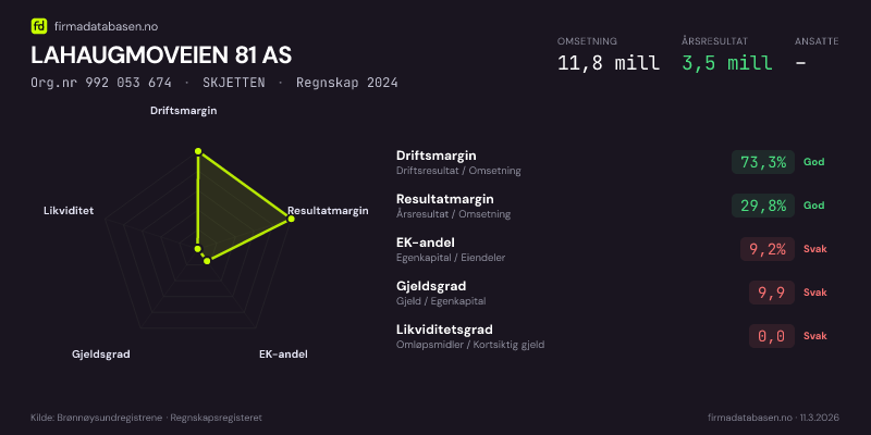 Økonomisk helseprofil for LAHAUGMOVEIEN 81 AS (Org.nr 992 053 674) i SKJETTEN. Omsetning 11,8 mill, årsresultat 3,5 mill, driftsmargin 73,3 %, resultatmargin 29,8 %, EK-andel 9,2 %, gjeldsgrad 9,9, likviditetsgrad 0,0. Regnskap 2024. Kilde: firmadatabasen.no