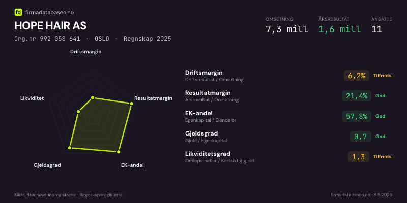 Økonomisk helseprofil for HOPE HAIR AS (Org.nr 992 058 641) i OSLO. Omsetning 7,3 mill, årsresultat 1,6 mill, driftsmargin 6,2 %, resultatmargin 21,4 %, EK-andel 57,8 %, gjeldsgrad 0,7, likviditetsgrad 1,3. Regnskap 2025. Kilde: firmadatabasen.no
