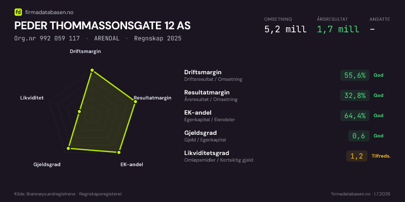 Økonomisk helseprofil for PEDER THOMMASSONSGATE 12 AS (Org.nr 992 059 117) i ARENDAL. Omsetning 5,2 mill, årsresultat 1,7 mill, driftsmargin 55,6 %, resultatmargin 32,8 %, EK-andel 64,4 %, gjeldsgrad 0,6, likviditetsgrad 1,2. Regnskap 2025. Kilde: firmadatabasen.no