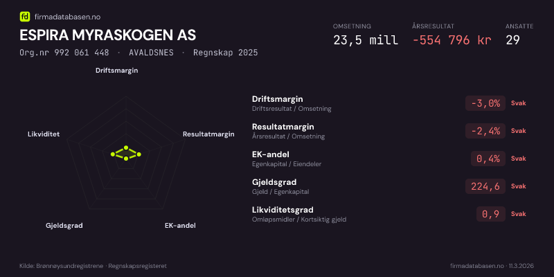 Økonomisk helseprofil for ESPIRA MYRASKOGEN AS (Org.nr 992 061 448) i AVALDSNES. Omsetning 23,5 mill, årsresultat −554 796 kr, driftsmargin -3,0 %, resultatmargin -2,4 %, EK-andel 0,4 %, gjeldsgrad 224,6, likviditetsgrad 0,9. Regnskap 2025. Kilde: firmadatabasen.no