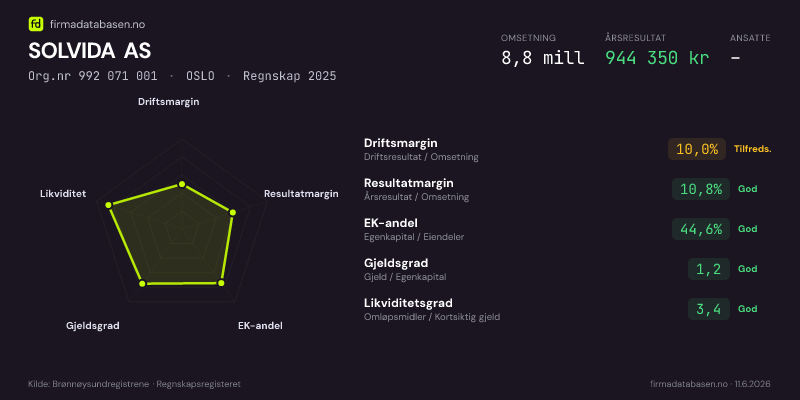 Økonomisk helseprofil for SOLVIDA AS (Org.nr 992 071 001) i OSLO. Omsetning 8,8 mill, årsresultat 944 350 kr, driftsmargin 10,0 %, resultatmargin 10,8 %, EK-andel 44,6 %, gjeldsgrad 1,2, likviditetsgrad 3,4. Regnskap 2025. Kilde: firmadatabasen.no