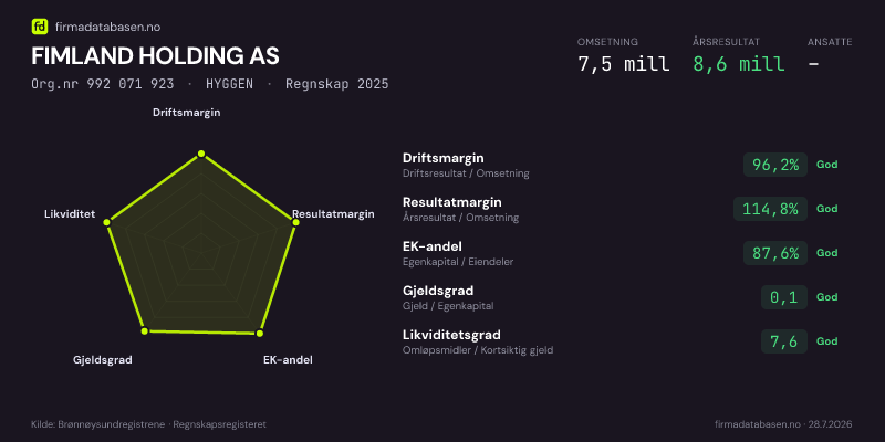 Økonomisk helseprofil for FIMLAND HOLDING AS (Org.nr 992 071 923) i HYGGEN. Omsetning 7,5 mill, årsresultat 8,6 mill, driftsmargin 96,2 %, resultatmargin 114,8 %, EK-andel 87,6 %, gjeldsgrad 0,1, likviditetsgrad 7,6. Regnskap 2025. Kilde: firmadatabasen.no