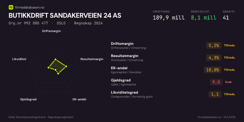 Økonomisk helseprofil for BUTIKKDRIFT SANDAKERVEIEN 24 AS (Org.nr 992 080 477) i OSLO. Omsetning 189,9 mill, årsresultat 8,1 mill, driftsmargin 5,2 %, resultatmargin 4,3 %, EK-andel 10,0 %, gjeldsgrad 9,0, likviditetsgrad 1,1. Regnskap 2024. Kilde: firmadatabasen.no