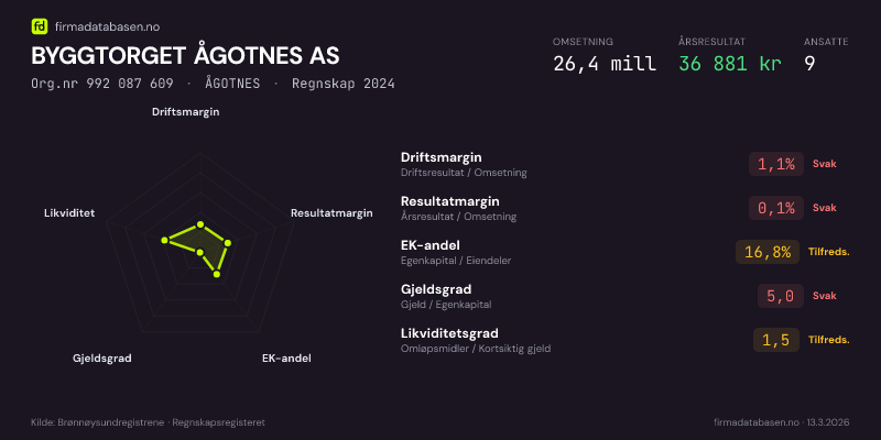 Økonomisk helseprofil for BYGGTORGET ÅGOTNES AS (Org.nr 992 087 609) i ÅGOTNES. Omsetning 26,4 mill, årsresultat 36 881 kr, driftsmargin 1,1 %, resultatmargin 0,1 %, EK-andel 16,8 %, gjeldsgrad 5,0, likviditetsgrad 1,5. Regnskap 2024. Kilde: firmadatabasen.no