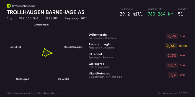 Økonomisk helseprofil for TROLLHAUGEN BARNEHAGE AS (Org.nr 992 113 561) i ÅLESUND. Omsetning 29,2 mill, årsresultat 760 264 kr, driftsmargin 2,2 %, resultatmargin 2,6 %, EK-andel 2,3 %, gjeldsgrad 42,7, likviditetsgrad 0,4. Regnskap 2024. Kilde: firmadatabasen.no