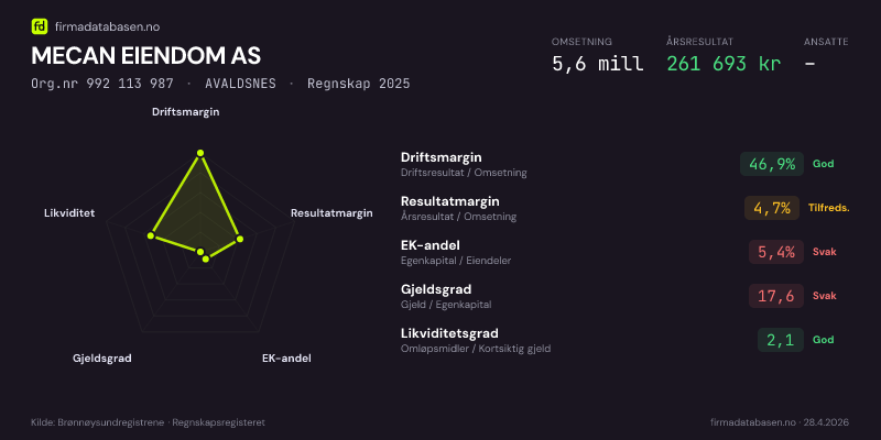 Økonomisk helseprofil for MECAN EIENDOM AS (Org.nr 992 113 987) i AVALDSNES. Omsetning 5,6 mill, årsresultat 261 693 kr, driftsmargin 46,9 %, resultatmargin 4,7 %, EK-andel 5,4 %, gjeldsgrad 17,6, likviditetsgrad 2,1. Regnskap 2025. Kilde: firmadatabasen.no