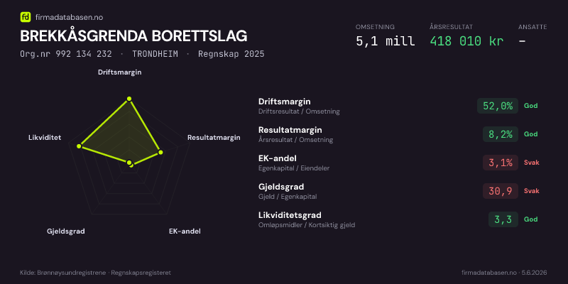 Økonomisk helseprofil for BREKKÅSGRENDA BORETTSLAG (Org.nr 992 134 232) i TRONDHEIM. Omsetning 5,1 mill, årsresultat 418 010 kr, driftsmargin 52,0 %, resultatmargin 8,2 %, EK-andel 3,1 %, gjeldsgrad 30,9, likviditetsgrad 3,3. Regnskap 2025. Kilde: firmadatabasen.no