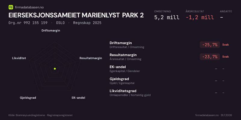 Økonomisk helseprofil for EIERSEKSJONSSAMEIET MARIENLYST PARK 2 (Org.nr 992 155 159) i OSLO. Omsetning 5,2 mill, årsresultat −1,2 mill, driftsmargin -25,7 %, resultatmargin -23,7 %, EK-andel –, gjeldsgrad –, likviditetsgrad –. Regnskap 2025. Kilde: firmadatabasen.no